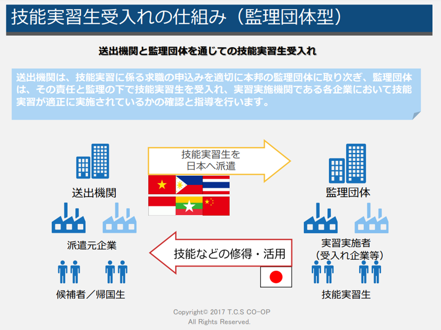 技能実習生受入れの仕組み（監理団体型）