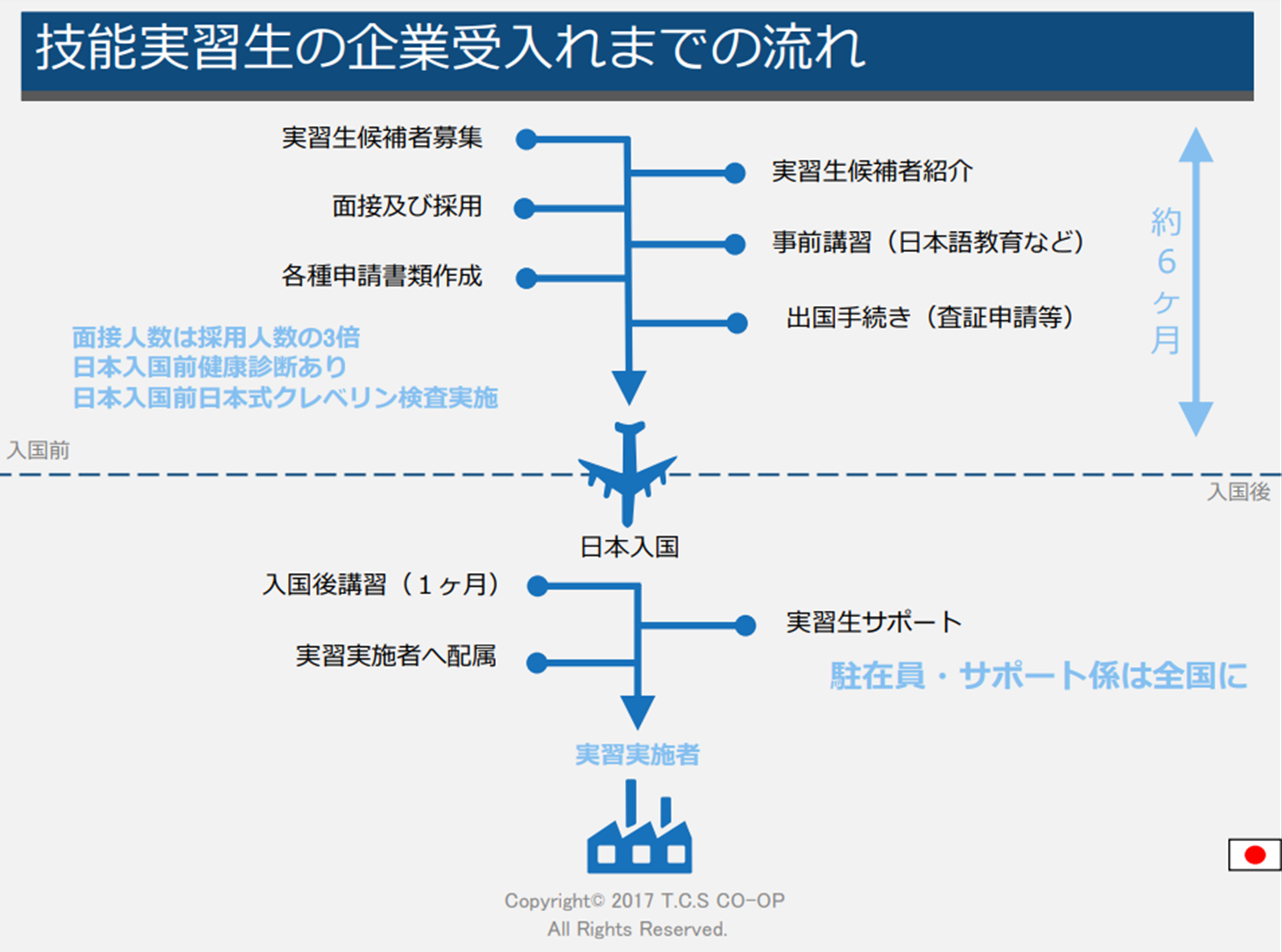 技能実習生の企業受入れまでの流れ