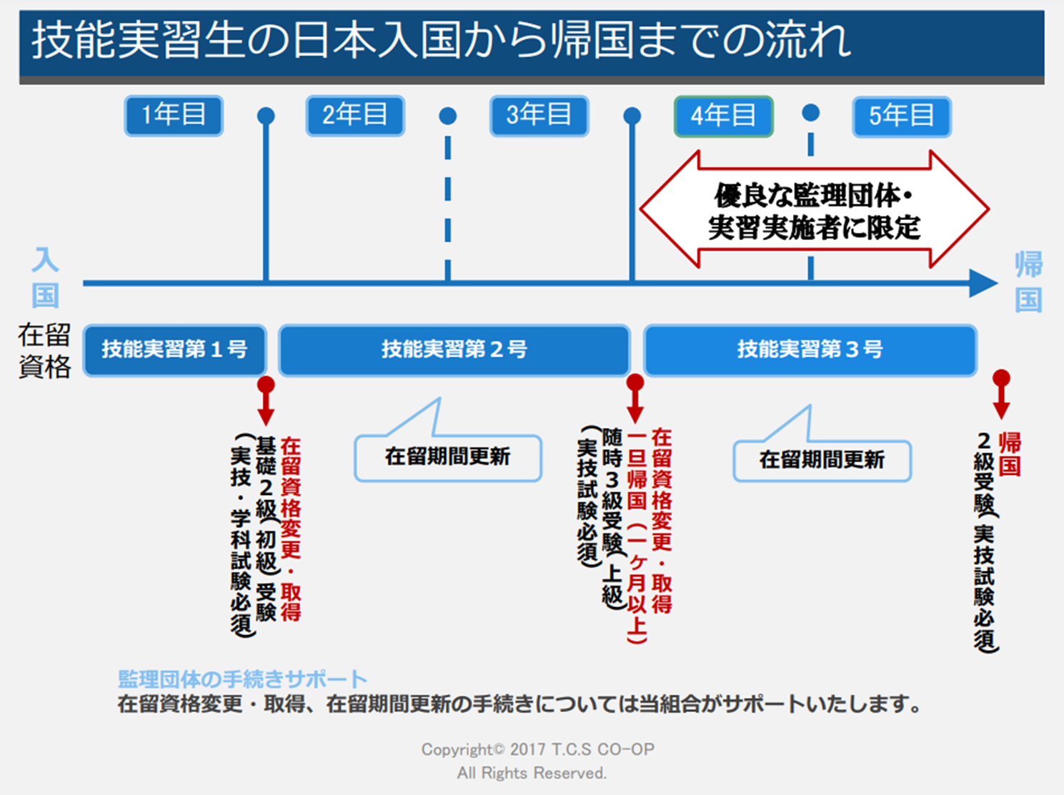 技能実習生の日本入国から帰国までの流れ