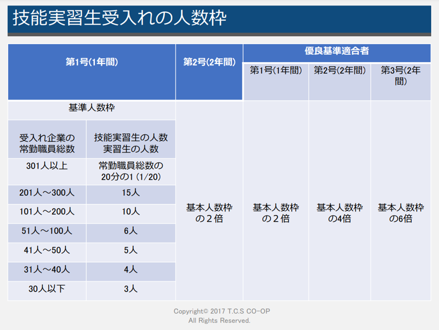 技能実習生受入れの人数枠