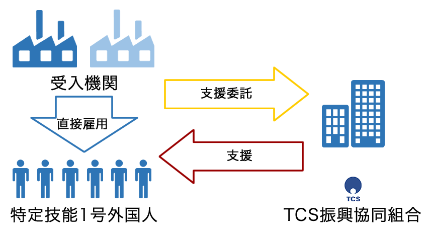 受入機関に代わって特定技能1号外国人を支援