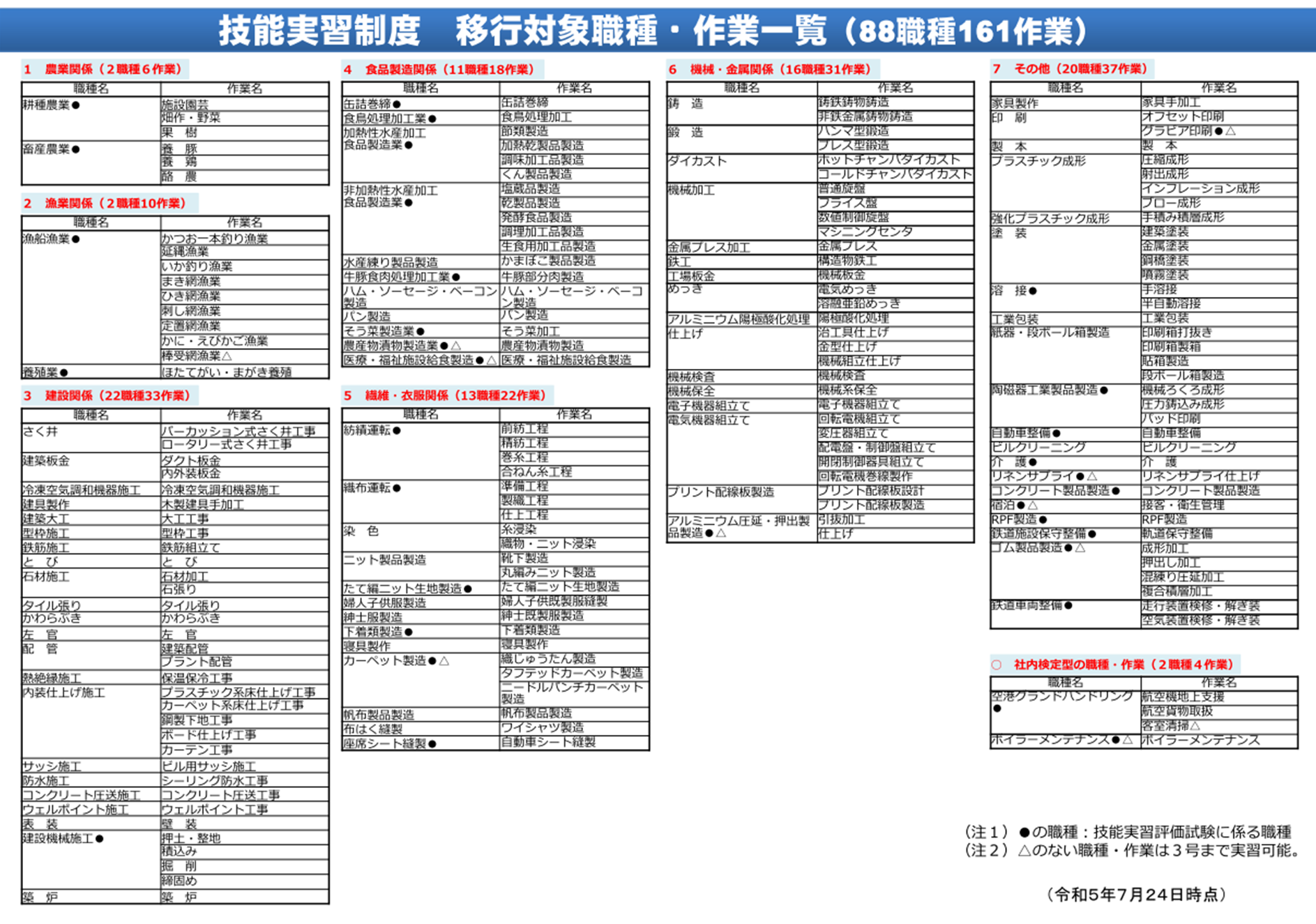 技能実習移行対象職種・作業一覧(88職種161作業)